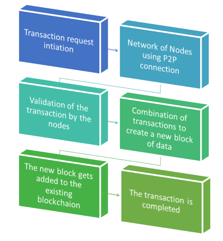 Demystifying Blockchain